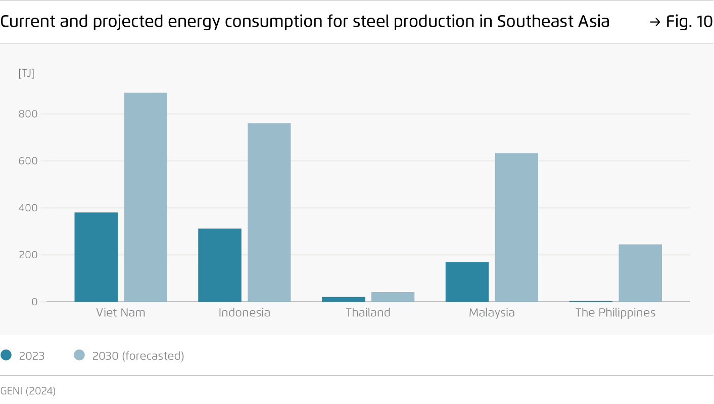 Preview for Current and projected energy consumption for steel production in Southeast Asia