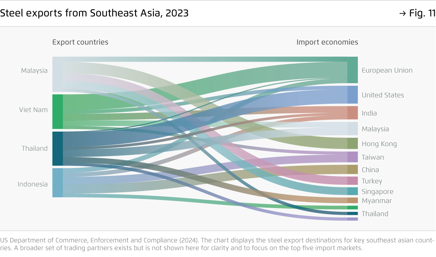 Preview for Steel exports from Southeast Asia, 2023