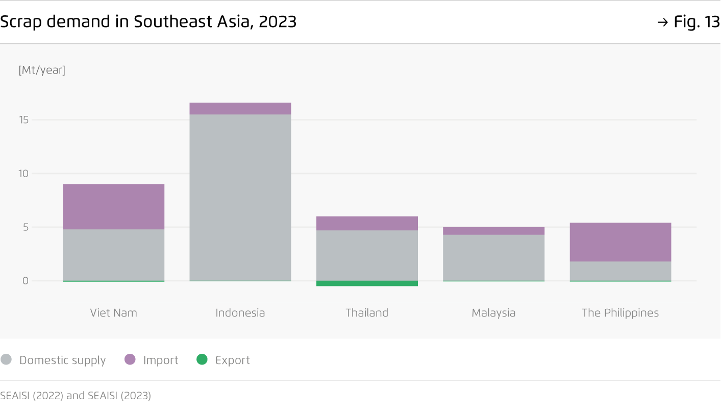 Preview for Scrap demand in Southeast Asia, 2023