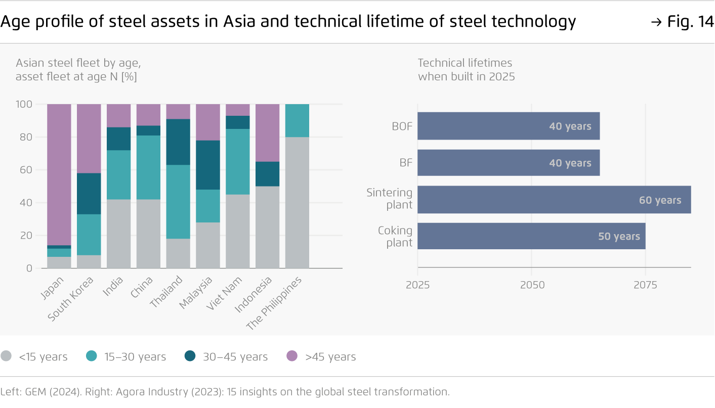 Preview for Age profile of steel assets in Asia and technical lifetime of steel technology