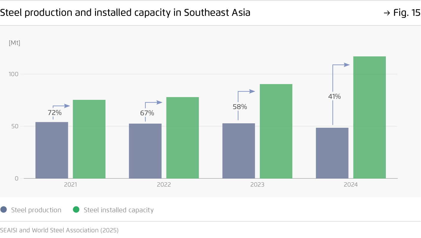 Preview for Steel production and installed capacity in Southeast Asia