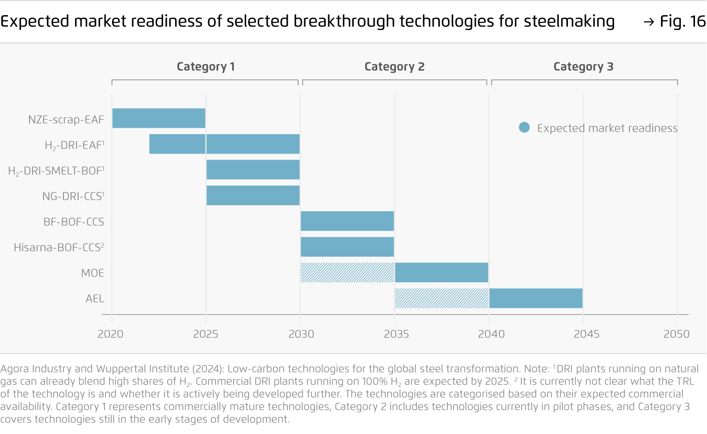 Preview for Expected market readiness of selected breakthrough technologies for steelmaking