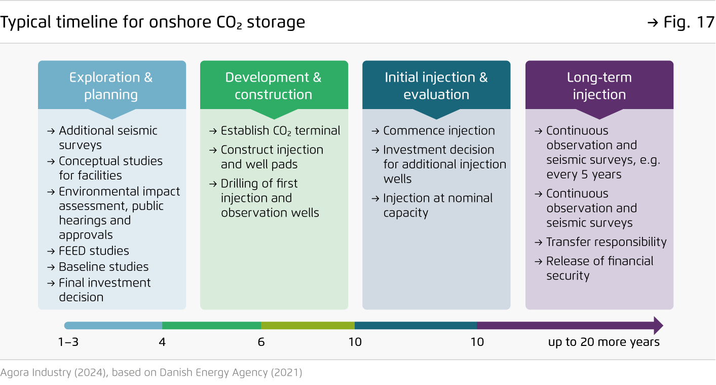 Preview for Typical timeline for onshore CO₂ storage