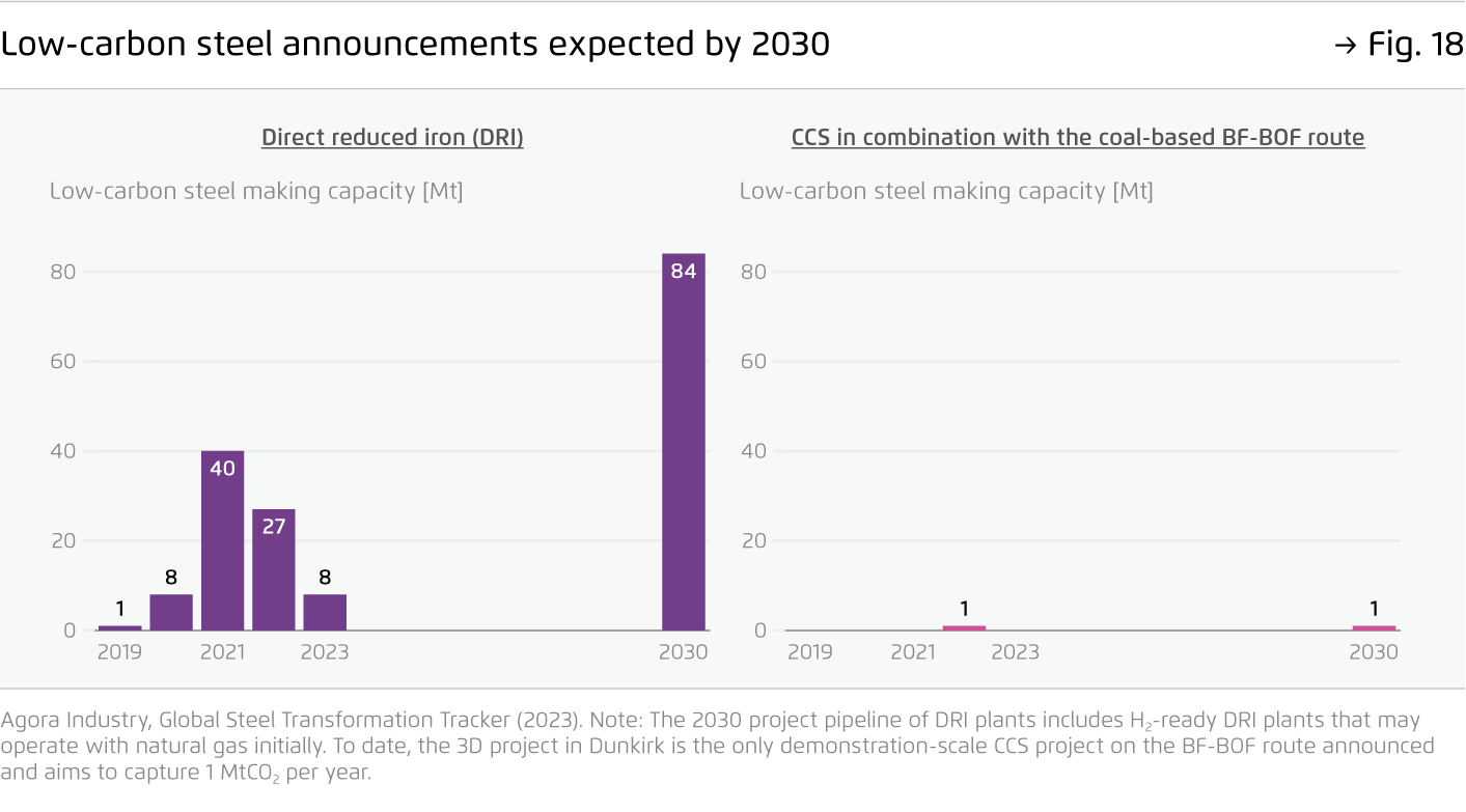 Preview for Low-carbon steel announcements expected by 2030
