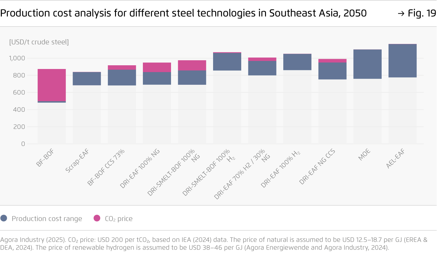 Preview for Production cost analysis for different steel technologies in Southeast Asia, 2050