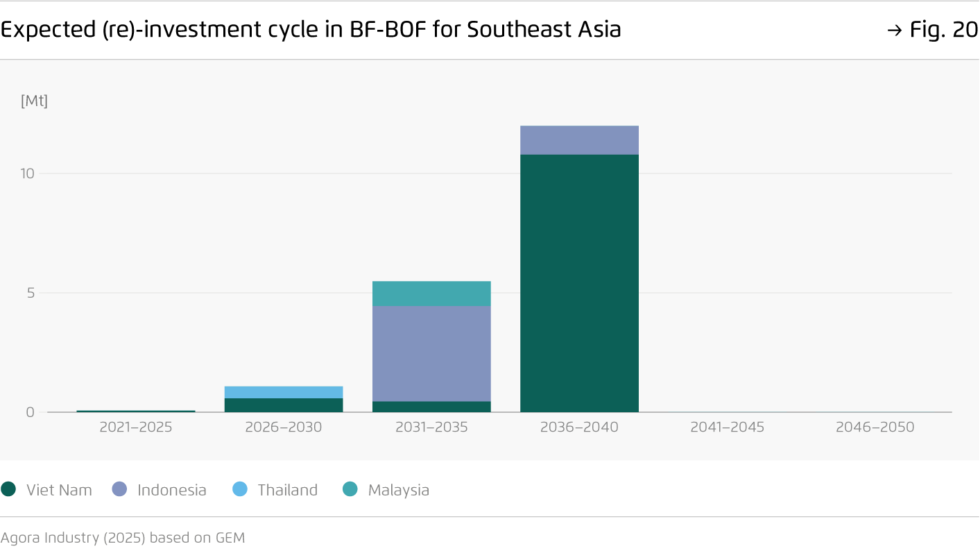 Preview for Expected (re)-investment cycle in BF-BOF for Southeast Asia