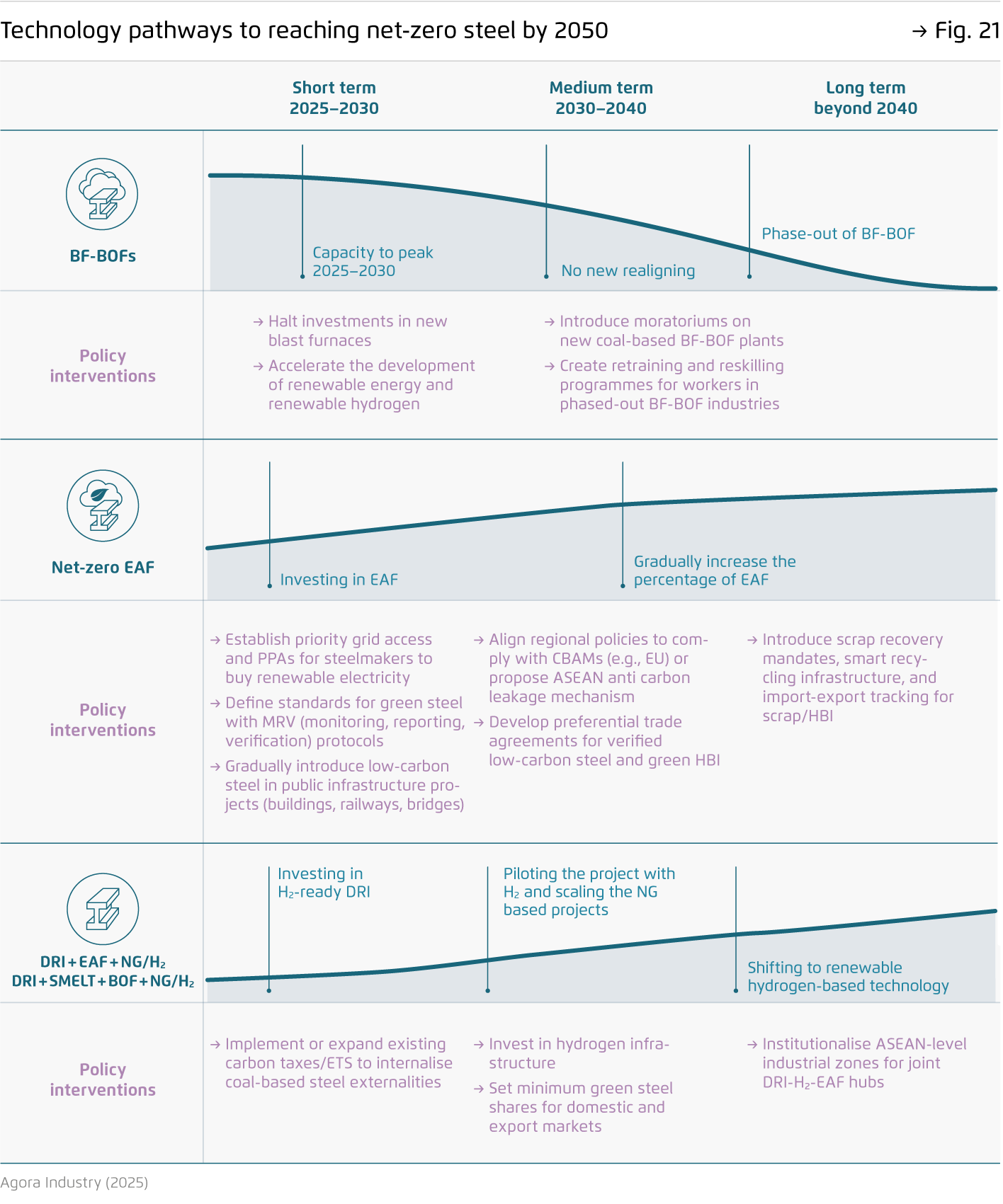 Preview for Technology pathways to reaching net-zero steel by 2050