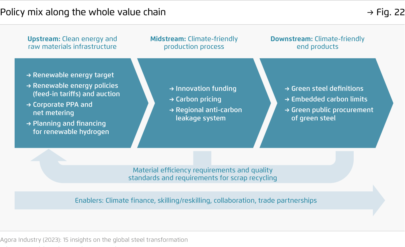 Preview for Policy mix along the whole value chain