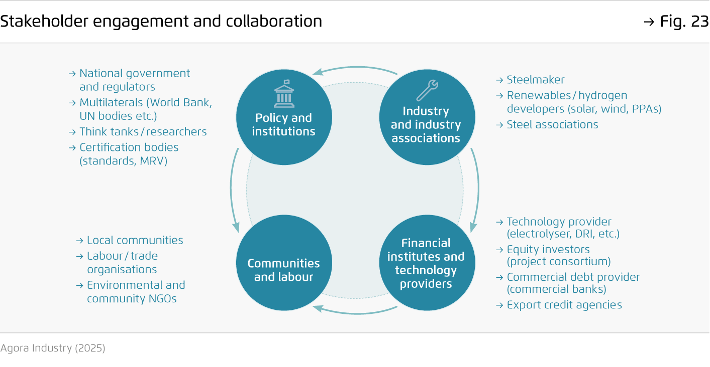 Preview for Stakeholder engagement and collaboration