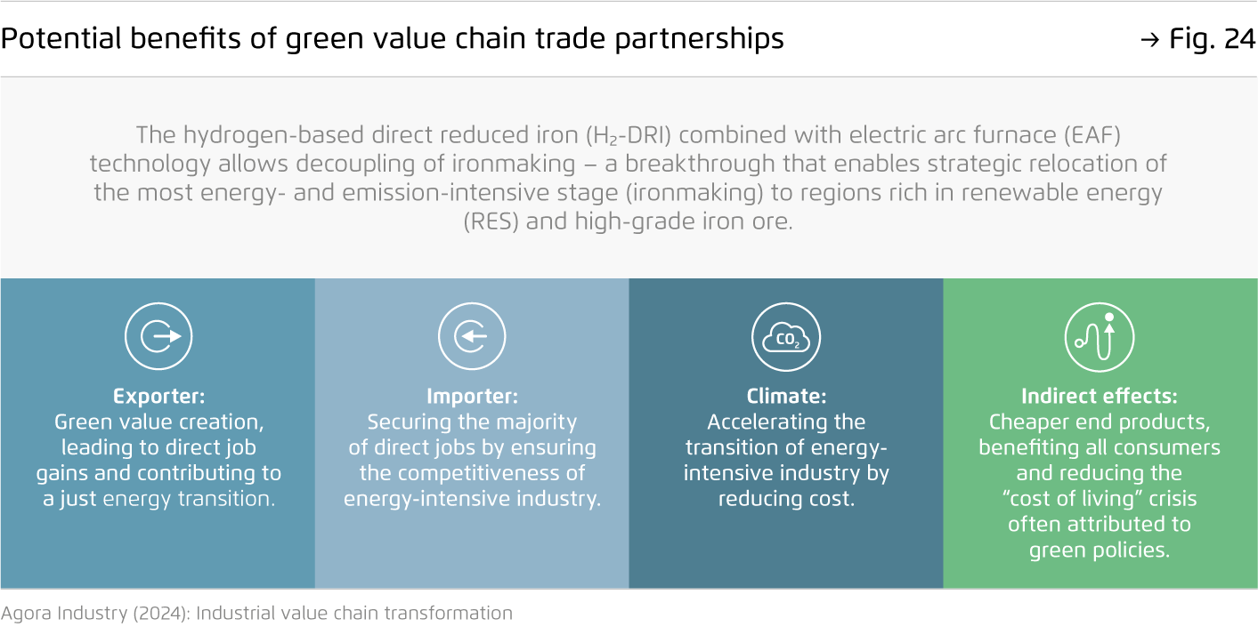 Preview for Potential benefits of green value chain trade partnerships