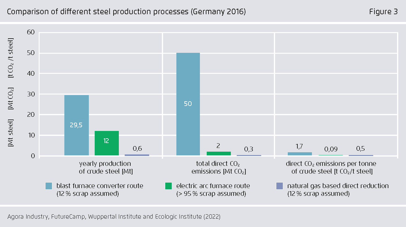 Preview for Comparison of different steel production processes (Germany 2016)