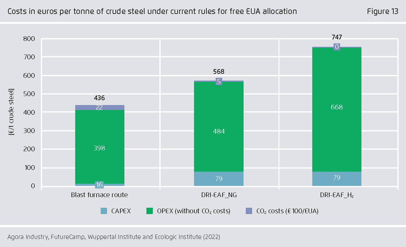 Preview for Costs in euros per tonne of crude steel under current rules for free EUA allocation